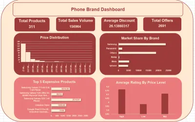 Phone Brand Market Dashboard
