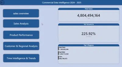 لوحة تحكم شاملة لتحليل أداء المبيعات (All Sales Business Intelligence Dashboard)