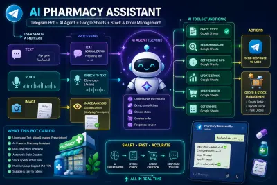 AI Pharmacy Management System | n8n + Telegram + AI Agents