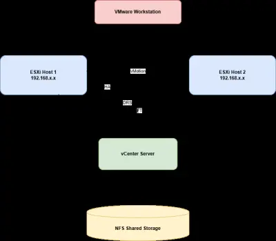 VMware vSphere Infrastructure Deployment