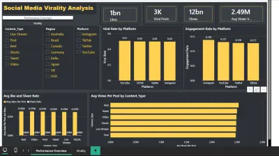 Social Media Virality Analysis