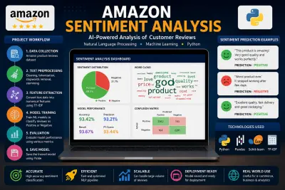 Amazon Review Sentiment Analysis