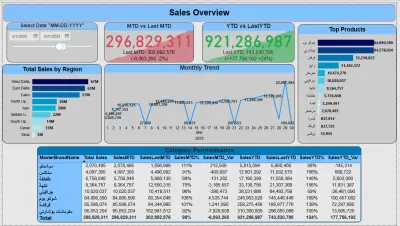 Sales Performance Dashboard | Power BI