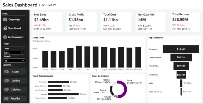 Global Enterprise Sales Analysis