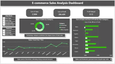 E-commerce Sales Analysis Dashboard