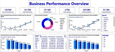 Business Performance Analytics