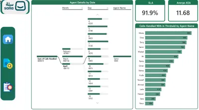 Professional Power BI Dashboard for Call Center Analytics & Agent Performance