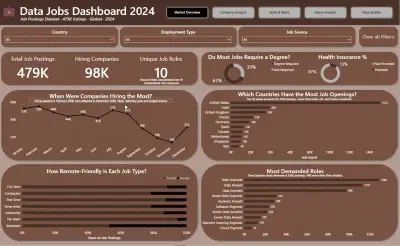 تحليل سوق الوظائف وبناء لوحة تحكم تفاعلية باستخدام PowerBI