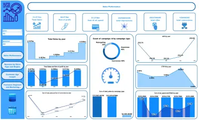 Revenue Analysis and Growth opportunity identification