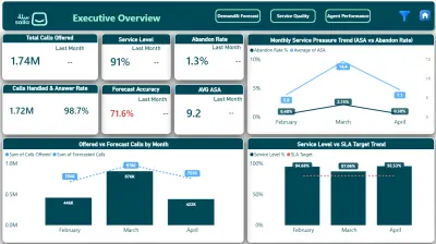 تحليل الأداء التشغيلي لمركز اتصالات "سلة" (Call Center Analytics)