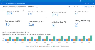 Global Energy Market Trends: A SAS Data Visualization Case Study