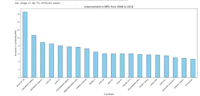 دراسة تحليلية ومقارنة لتطور كفاءة استهلاك الوقود والانبعاثات للسيارات (2008 ضد 2018) باستخدام Python