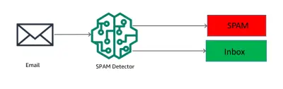 كشف الايميلات ال spam (email spam detection)