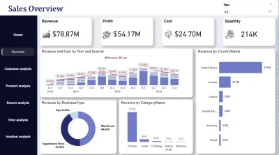 Fitness Products Sales Analysis