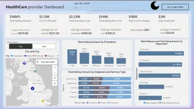 نظام تحليل مالي وتشغيلي متكامل لقطاع الرعاية الصحية ($336M) - Power BI