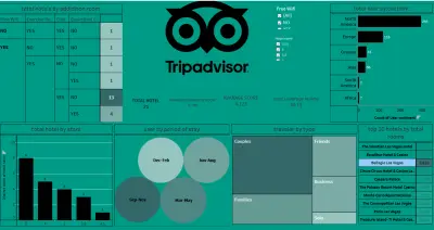 تحليل بيانات قطاع الفنادق والسياحة (TripAdvisor) - Tableau