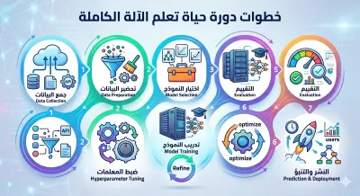 تطوير أنظمة الرؤية الحاسوبية للتعرف على الأجسام (مثل الحرائق/المنتجات) باستخدام بايثون.