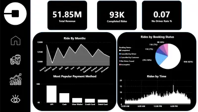 Uber Business Performance Dashboard – Key Insights