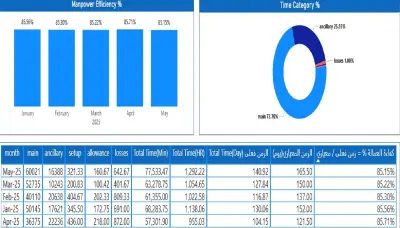 لوحة تفاعلية لتحليل إنتاجية وكفاءة العمالة (Manpower Productivity & Efficiency - Power BI)