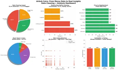 Data Cleaning + Fake Detection - 3,310 listing