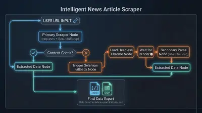 نظام ذكي متطور لـ كشط وتصفية المقالات الإخبارية والمحتوى الرقمي (News Article Scraper)