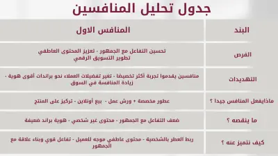 دراسة وتحليل المنافسين وتحديد الفجوات التسويقية | دراسة حالة: أثَرك