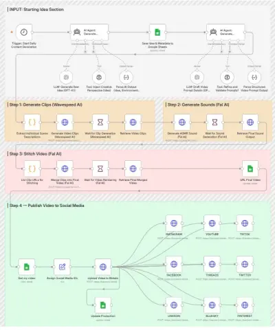 Ai automation system