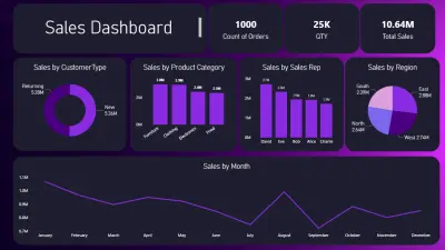 📊 Sales Performance Analysis | Business-Driven Insights using Power BI