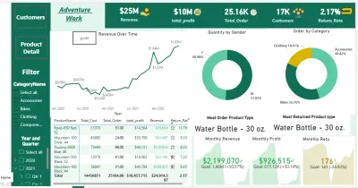 Adventure Works(Power BI)