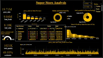 Dashbord by BI (Super Store Analysis)
