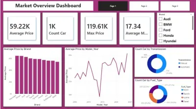 تصميم لوحة بيانات تفاعلية لتحليل سوق السيارات المستعملة باستخدام Power BI.