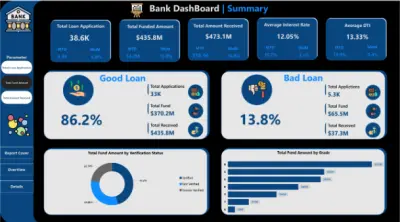 تصميم وتطوير لوحة معلومات تفاعلية لتحليل القروض البنكية باستخدام Power BI