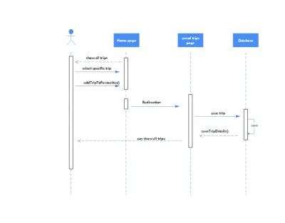 Sequence Diagram لميزة حفظ الرحلات في تطبيق سياحي