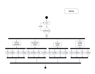 Activity Diagram ( خاصة بالAdmin ) لمشروع تطبيق سياحي