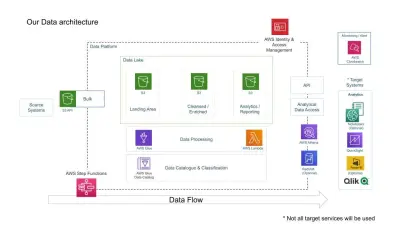 Multi-Cloud Data Engineering Pipeline: YouTube Trending Analytics