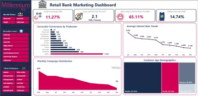 تحليل وتصميم لوحة تحكم تفاعلية للتسويق البنكي لقطاع التجزئة (Retail Bank Marketing Dashboard)