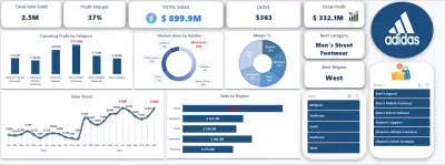 تحليل مبيعات شركة أديداس وتطوير مؤشرات الأداء (Adidas Sales Analysis)