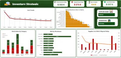 بناء Dashboard تفاعلي  للإدارة الإستراتيجية للمخزون وتحليل وتقييم المخاطر (Inventory Strategic & Risk Management)