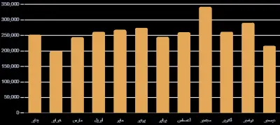 تصميم لوحات تفاعلية(Dashboards)باستخدام power bi , Tableau