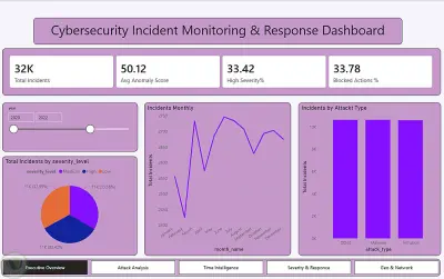 مشروع CyberShield DataWarehouse — تحليل بيانات الأمن السيبراني