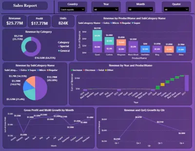تصميم داشبورد Power BI احترافي لتحليل المبيعات والأرباح