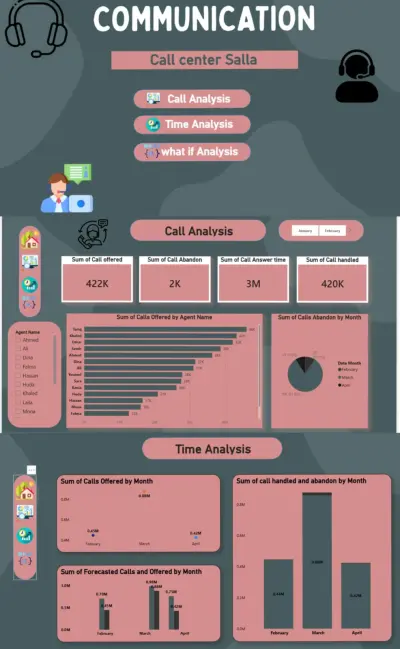 Dashboard تحليل بيانات احترافي على Power BI