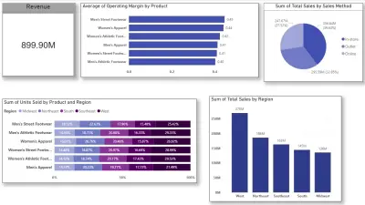 Dashboard تحليل بيانات احترافي على Power BI
