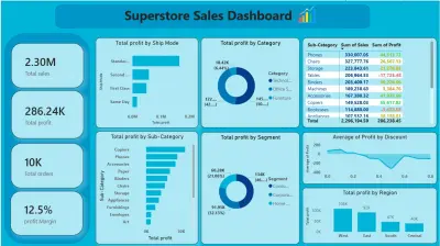 Superstore Sales Analysis | SQL Server & Power BI & Excel