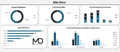 Bike Store Analysis Project