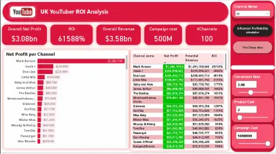 Influencer ROI Analysis for UK YouTubers