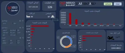 End-to-End Retail Sales Dashboard | MISUO Furniture