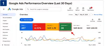 إدارة وتحسين حملة إعلانية ناجحة على شبكة البحث (Google Ads) لعيادة طبية متخصصة في الرياض