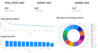 لوحة تحكم تفاعلية لتحليل المصروفات السنوية باستخدام Power BI