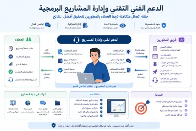 الدعم الفني التقني وإدارة المشاريع البرمجية والربط بين العملاء والمطورين